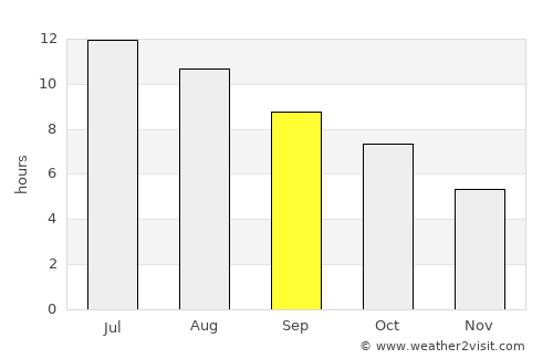 Sioux Falls average rain in September
