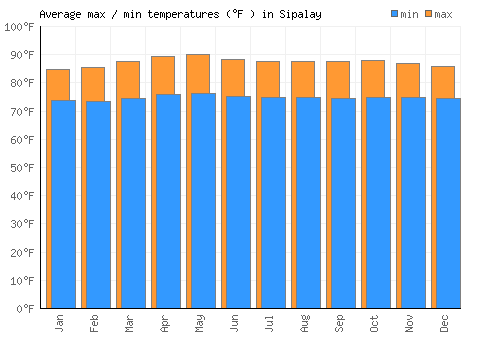 Sipalay average minimum / maximum temperatures (Fahrenheit)