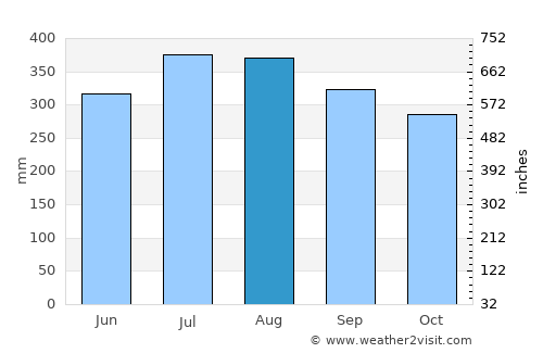 Sipalay average rain in August