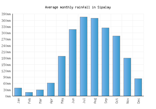 Sipalay monthly rainfall chart (mm)