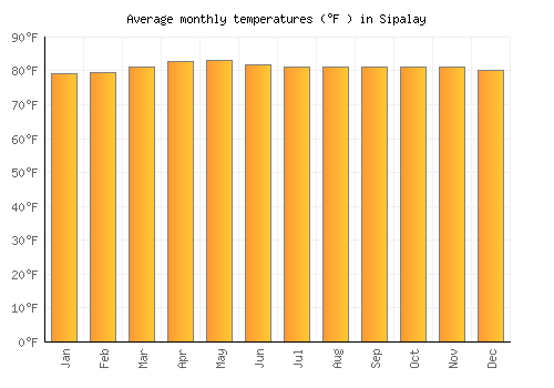 Sipalay average temperature chart (Fahrenheit)