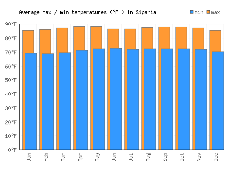 Siparia average minimum / maximum temperatures (Fahrenheit)