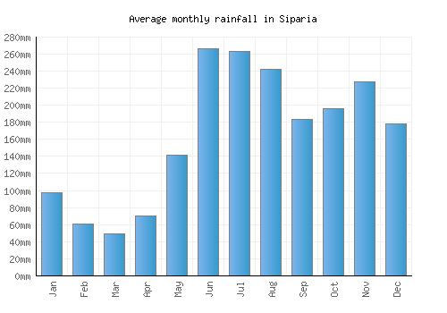 Siparia monthly rainfall chart (mm)