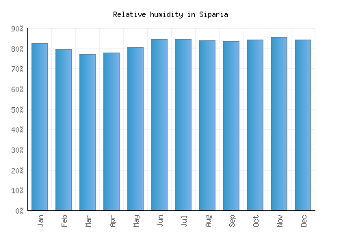 Siparia relative humidity averages