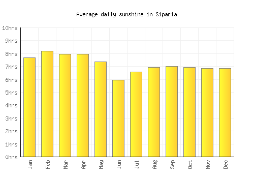 Siparia average daily sunshine chart