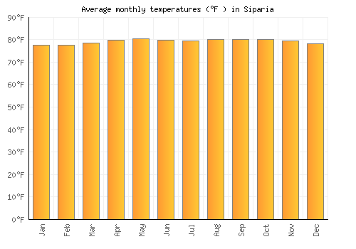 Siparia average temperature chart (Fahrenheit)