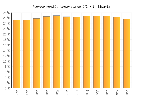 Siparia average temperature chart (Celsius)
