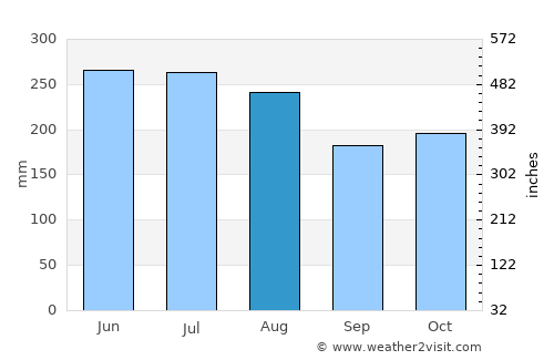Siparia average rain in August