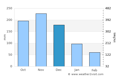 Siparia average rain in December