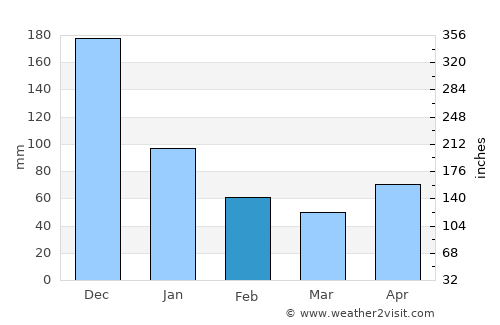 Siparia average rain in February