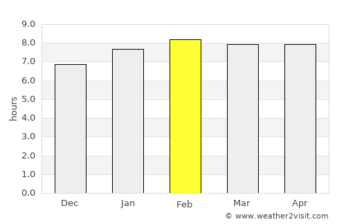 Siparia average rain in February