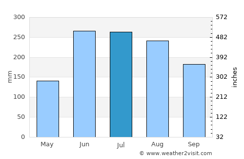 Siparia average rain in July