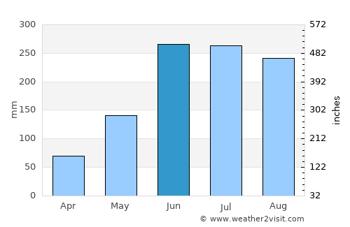 Siparia average rain in June