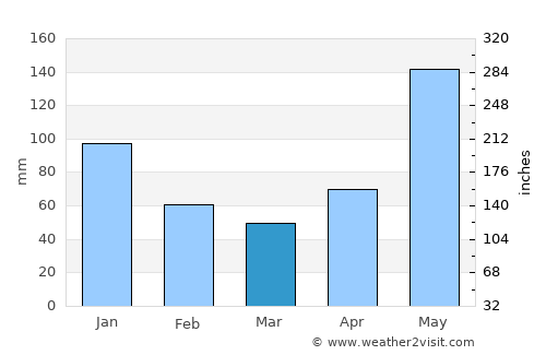 Siparia average rain in March