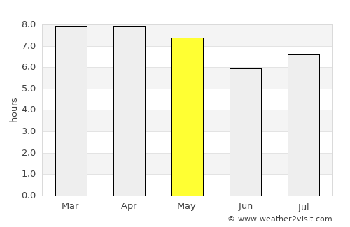 Siparia average rain in May