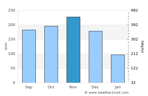 Siparia average rain in November