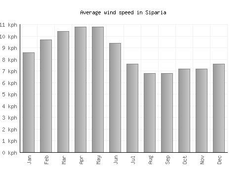 Siparia average winspeed by month (km/h)
