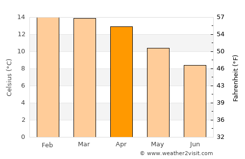 Sipe Sipe average temperature in April