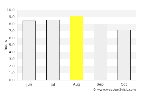 Sipe Sipe average rain in August