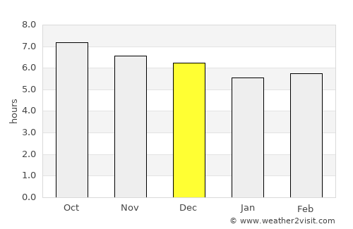 Sipe Sipe average rain in December