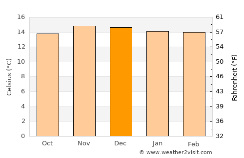Sipe Sipe average temperature in December