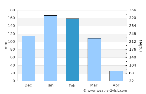 Sipe Sipe average rain in February