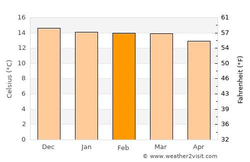 Sipe Sipe average temperature in February