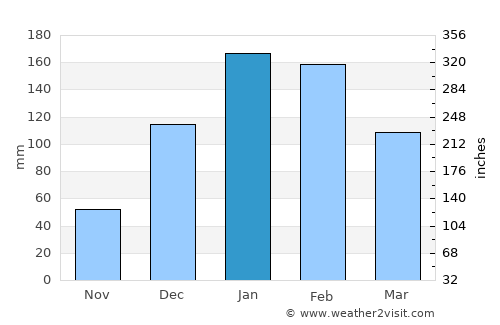Sipe Sipe average rain in January