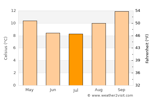 Sipe Sipe average temperature in July