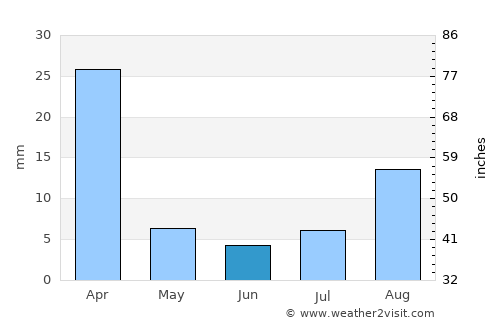 Sipe Sipe average rain in June