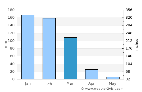Sipe Sipe average rain in March
