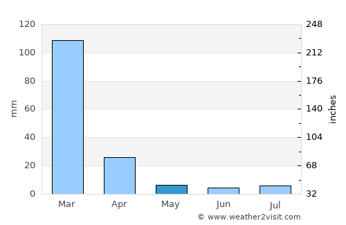 Sipe Sipe average rain in May