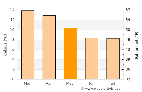 Sipe Sipe average temperature in May