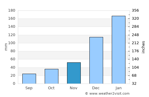 Sipe Sipe average rain in November