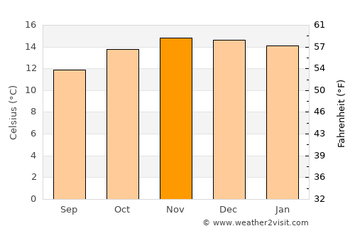 Sipe Sipe average temperature in November