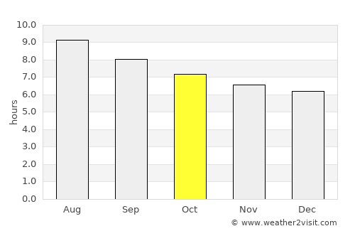 Sipe Sipe average rain in October