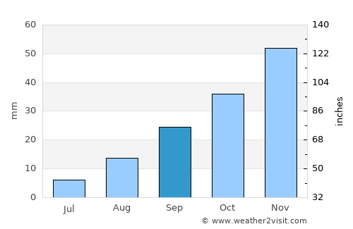Sipe Sipe average rain in September