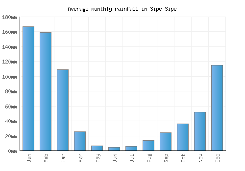 Sipe Sipe monthly rainfall chart (mm)