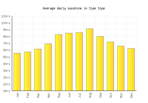 Sipe Sipe average daily sunshine chart