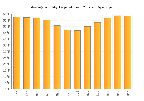 Sipe Sipe average temperature chart (Fahrenheit)
