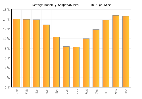 Sipe Sipe average temperature chart (Celsius)