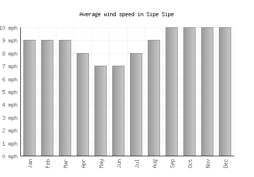 Sipe Sipe average winspeed by month (mph)