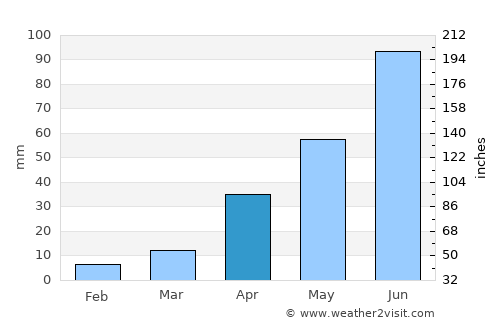 Siping average rain in April