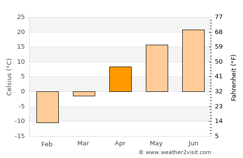 Siping average temperature in April