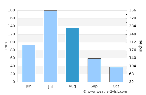 Siping average rain in August