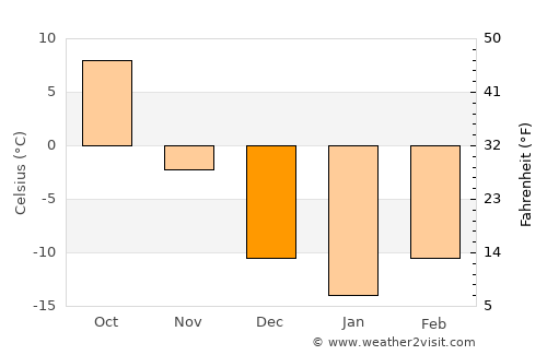 Siping average temperature in December