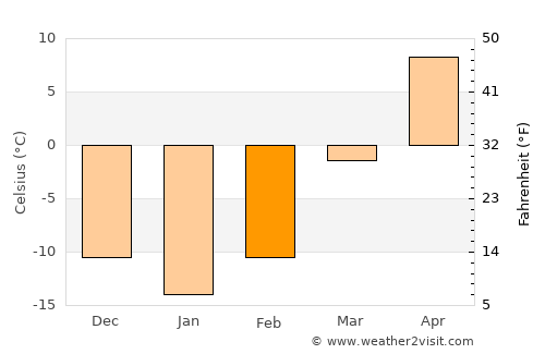 Siping average temperature in February