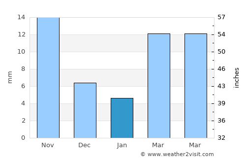 Siping average rain in January