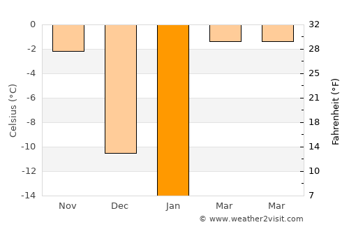 Siping average temperature in January