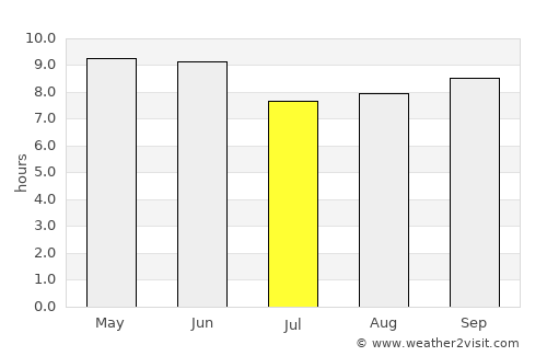 Siping average rain in July